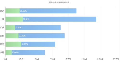 如何为你的数据选择最佳图表