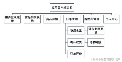 临期食品电商 app 的设计与开发