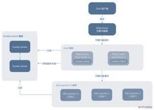 java b2b2c springmvc mybatis多租户电子商城系统 zuul高可用的理解